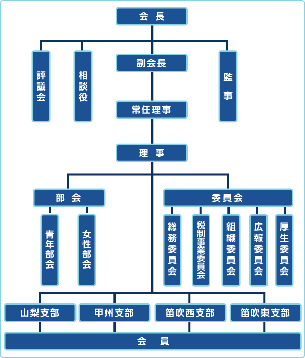 組織図